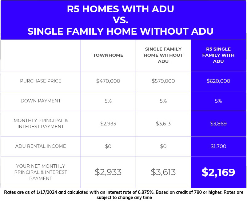 Rates are as of 1/17/2024 and calculated with an interest rate of 6.875%. Based on credit of 780 or higher. Rates are subject to change any time